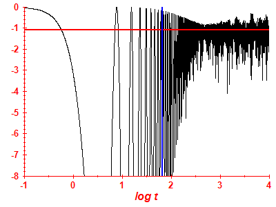 Survival probability log